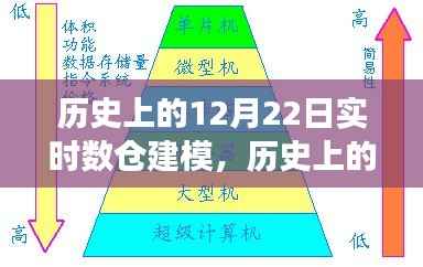 歷史上的12月22日實時數(shù)倉建模演變之路揭秘